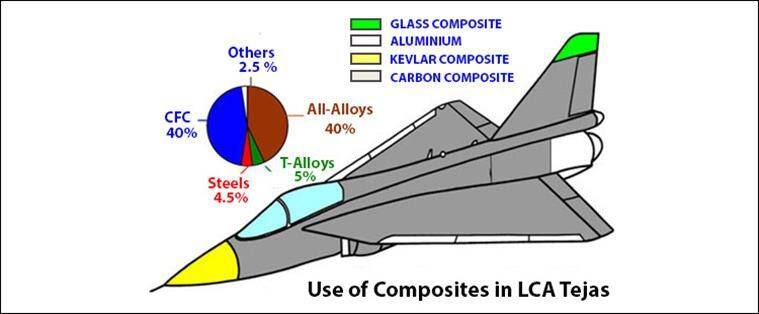Composition of aircraft 